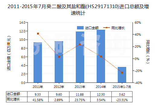 2011-2015年7月癸二酸及其鹽和酯(HS29171310)進口總額及增速統(tǒng)計